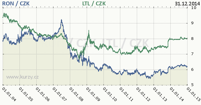 rumunsk lei a litevsk litas - graf