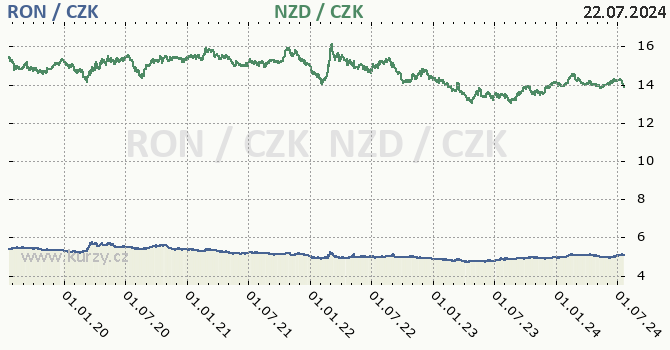 rumunsk lei a novozlandsk dolar - graf