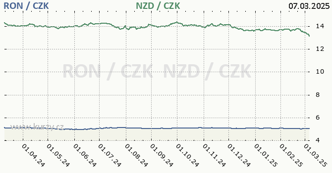 rumunsk lei a novozlandsk dolar - graf