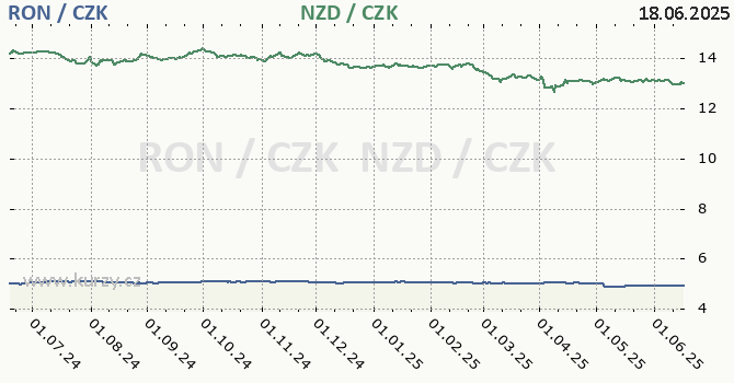 rumunsk lei a novozlandsk dolar - graf