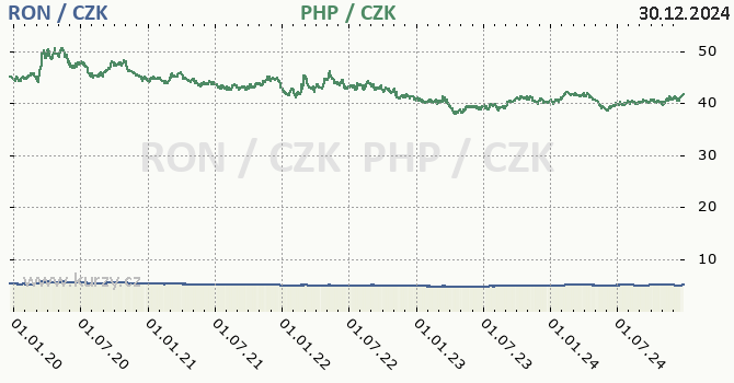 rumunsk lei a filipnsk peso - graf