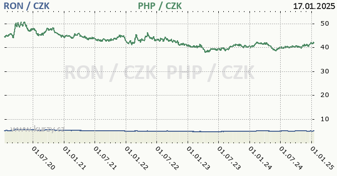 rumunsk lei a filipnsk peso - graf