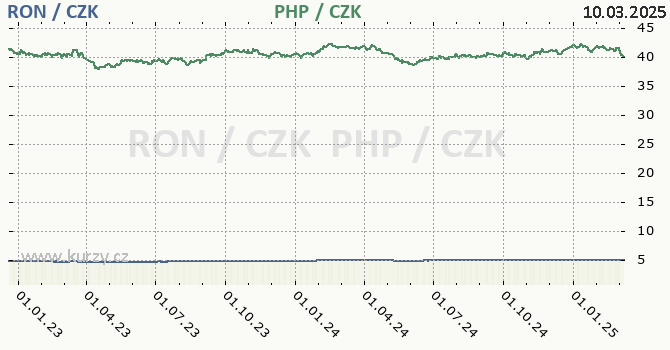 rumunsk lei a filipnsk peso - graf