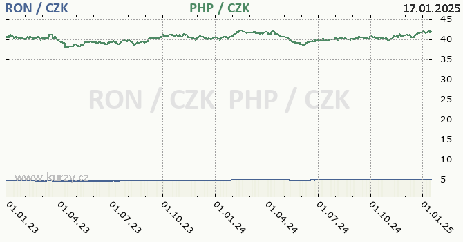 rumunsk lei a filipnsk peso - graf