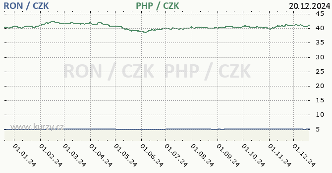 rumunsk lei a filipnsk peso - graf