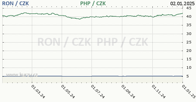 rumunsk lei a filipnsk peso - graf