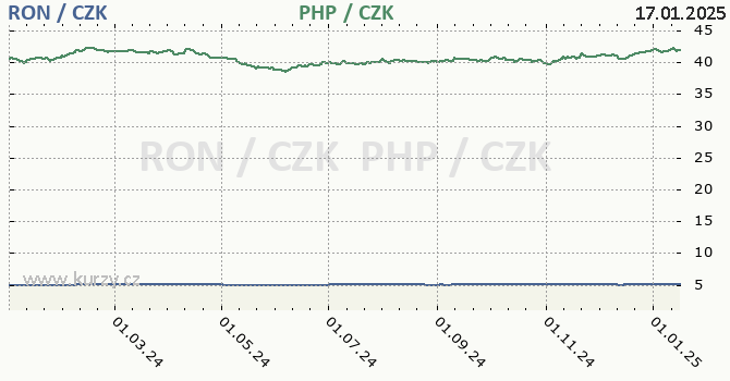 rumunsk lei a filipnsk peso - graf