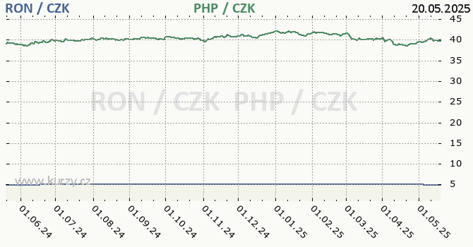 rumunsk lei a filipnsk peso - graf