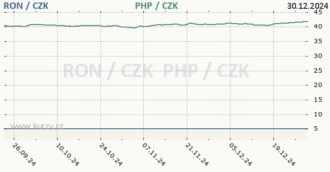 rumunsk lei a filipnsk peso - graf