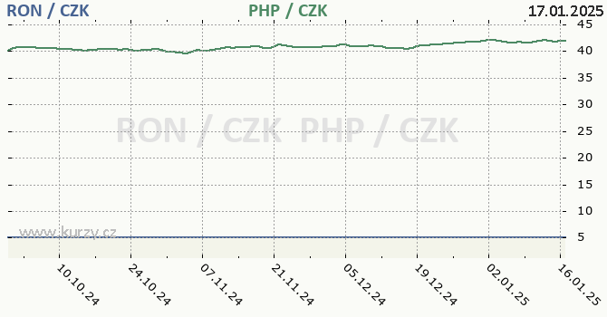 rumunsk lei a filipnsk peso - graf