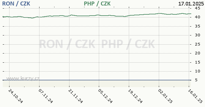 rumunsk lei a filipnsk peso - graf