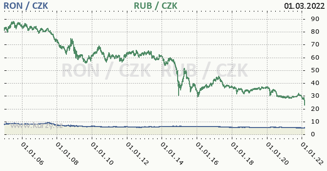 rumunsk lei a rusk rubl - graf