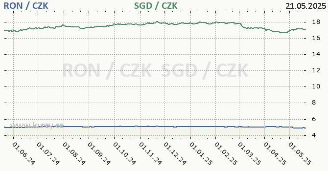 rumunsk lei a singapursk dolar - graf