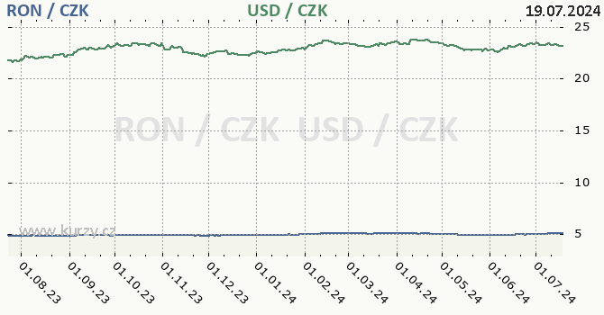 rumunsk lei a americk dolar - graf