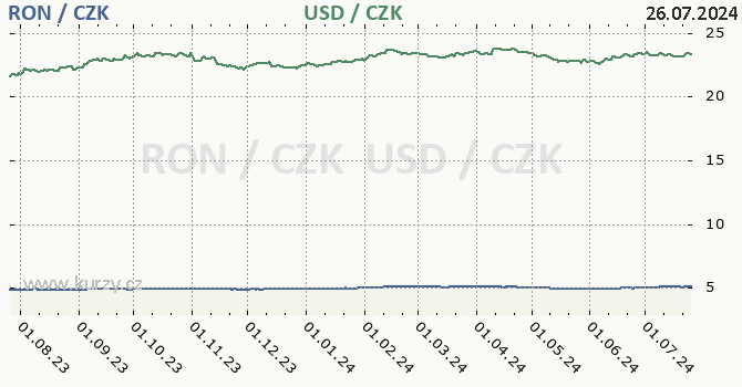 rumunsk lei a americk dolar - graf