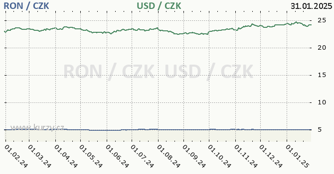 rumunsk lei a americk dolar - graf