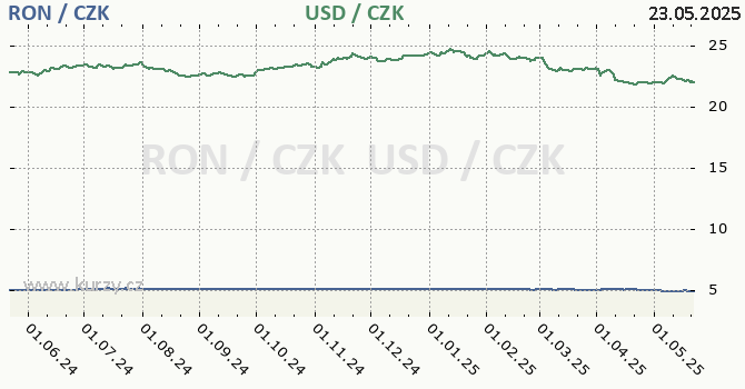 rumunsk lei a americk dolar - graf