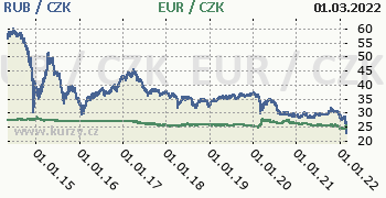 Ruský rubl, euro graf RUB / CZK, EUR / CZK denní hodnoty, 10 let