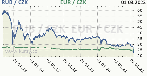 Ruský rubl, euro graf RUB / CZK, EUR / CZK denní hodnoty, 10 let, formát 500 x 260 (px) PNG