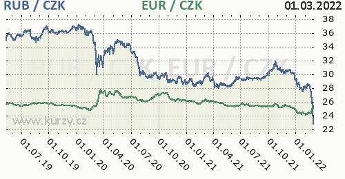 Ruský rubl, euro graf RUB / CZK, EUR / CZK denní hodnoty, 5 let, formát 500 x 260 (px) PNG