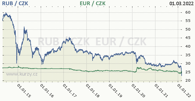 Ruský rubl, euro graf RUB / CZK, EUR / CZK denní hodnoty, 10 let, formát 670 x 350 (px) PNG