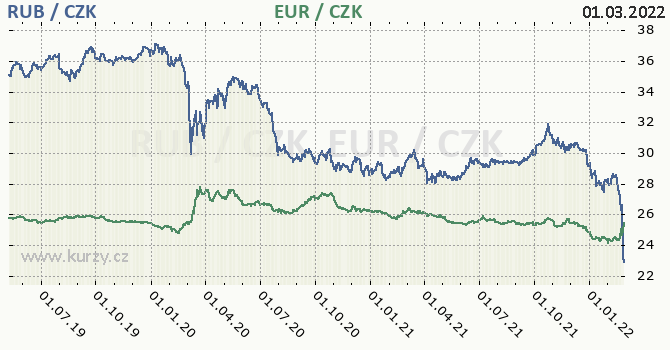 Ruský rubl, euro graf RUB / CZK, EUR / CZK denní hodnoty, 5 let, formát 670 x 350 (px) PNG