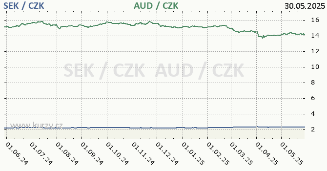vdsk koruna a australsk dolar - graf