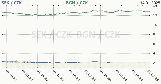 vdsk koruna a bulharsk lev - graf