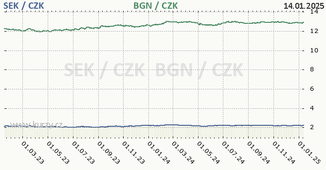 vdsk koruna a bulharsk lev - graf