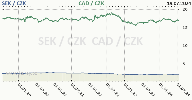 vdsk koruna a kanadsk dolar - graf