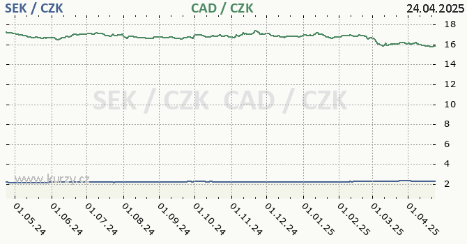 vdsk koruna a kanadsk dolar - graf