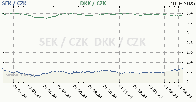 vdsk koruna a dnsk koruna - graf