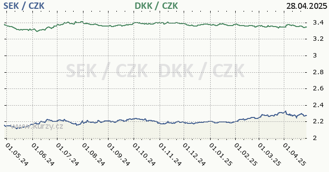 vdsk koruna a dnsk koruna - graf