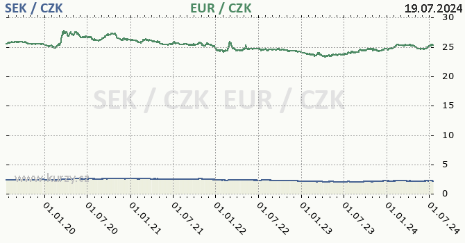 vdsk koruna a euro - graf