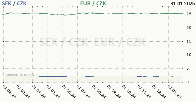 vdsk koruna a euro - graf