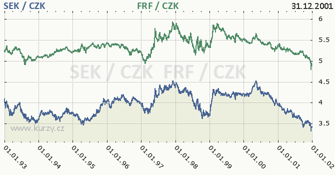 vdsk koruna a francouzsk frank - graf