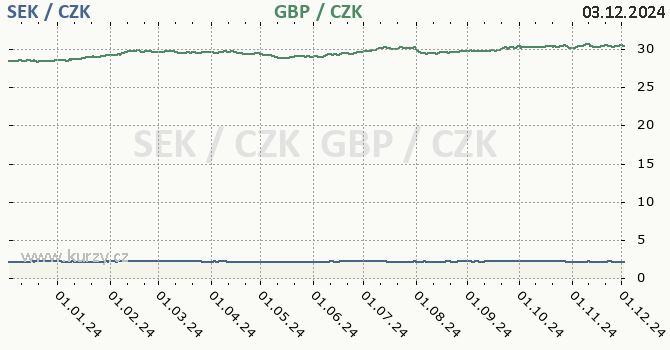 vdsk koruna a britsk libra - graf