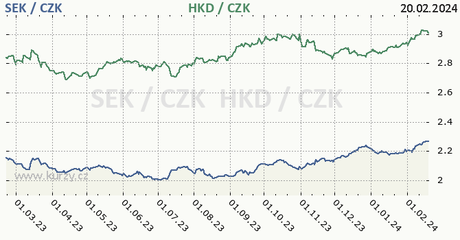 švédská koruna a hongkongský dolar - graf