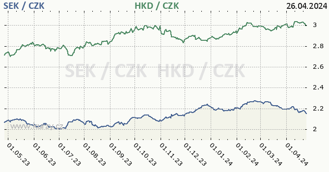 vdsk koruna a hongkongsk dolar - graf