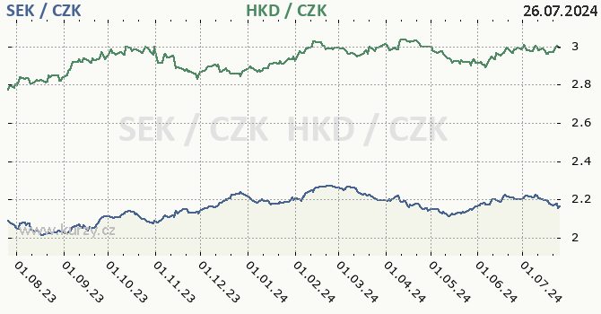 vdsk koruna a hongkongsk dolar - graf