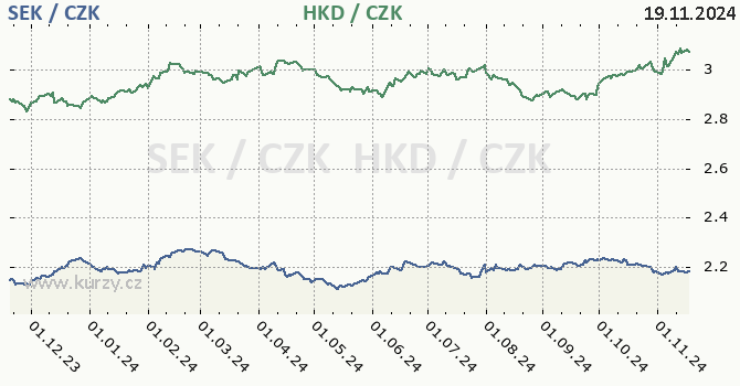 vdsk koruna a hongkongsk dolar - graf