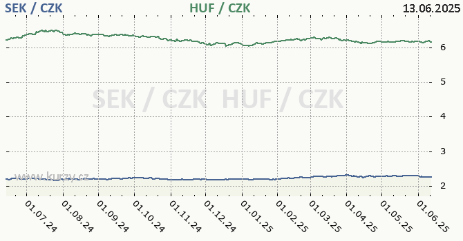 vdsk koruna a maarsk forint - graf