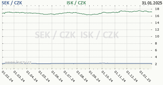 vdsk koruna a islandsk koruna - graf