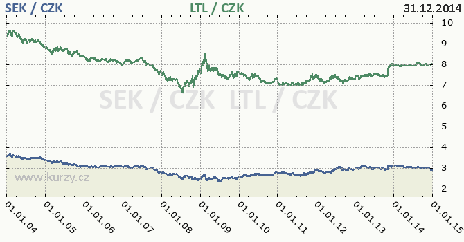 vdsk koruna a litevsk litas - graf