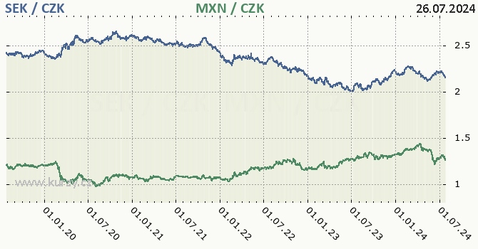 vdsk koruna a mexick peso - graf