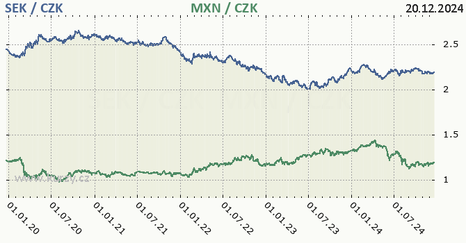 vdsk koruna a mexick peso - graf