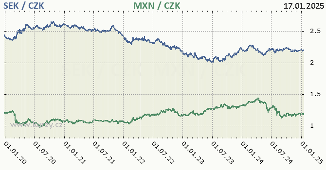 vdsk koruna a mexick peso - graf