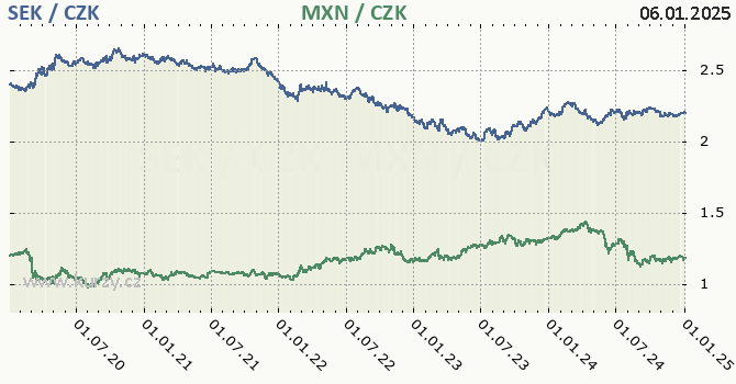 vdsk koruna a mexick peso - graf