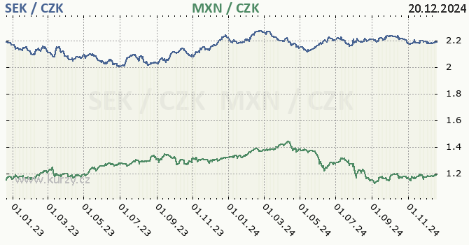 vdsk koruna a mexick peso - graf