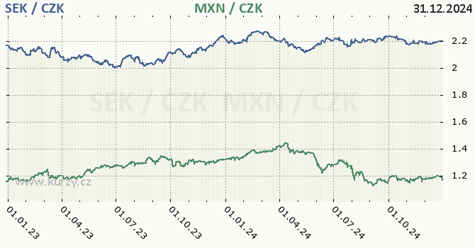 vdsk koruna a mexick peso - graf